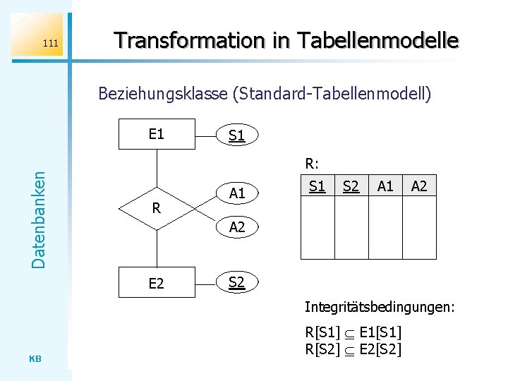 111 Transformation in Tabellenmodelle Beziehungsklasse (Standard-Tabellenmodell) Datenbanken E 1 S 1 R: R A