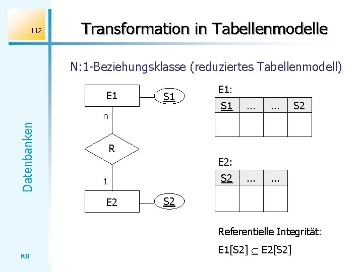 112 Transformation in Tabellenmodelle N: 1 -Beziehungsklasse (reduziertes Tabellenmodell) E 1 S 1 Datenbanken
