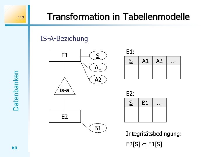 113 Transformation in Tabellenmodelle IS-A-Beziehung Datenbanken E 1 S A 1 E 1: S