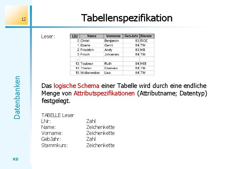 Tabellenspezifikation 12 Datenbanken Leser: KB Das logische Schema einer Tabelle wird durch eine endliche