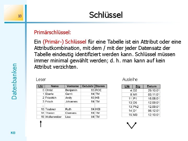 Schlüssel 18 Datenbanken Primärschlüssel: KB Ein (Primär-) Schlüssel für eine Tabelle ist ein Attribut
