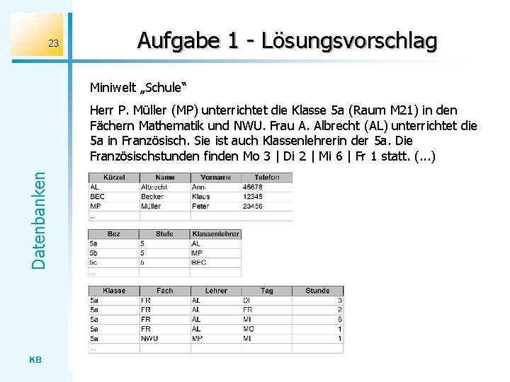 23 Aufgabe 1 - Lösungsvorschlag Miniwelt „Schule“ Datenbanken Herr P. Müller (MP) unterrichtet die