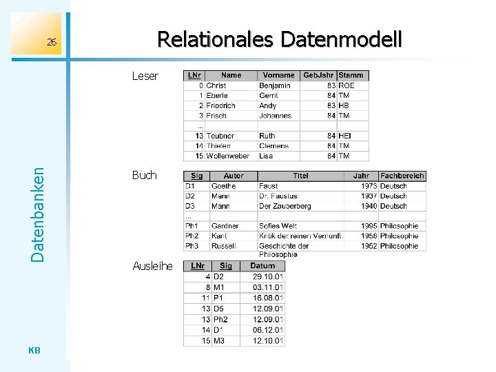 Relationales Datenmodell 26 Datenbanken Leser KB Buch Ausleihe 