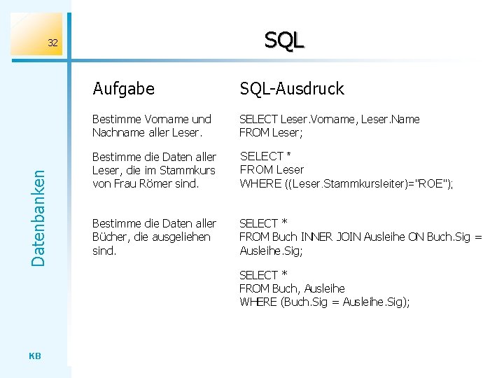 SQL Datenbanken 32 Aufgabe SQL-Ausdruck Bestimme Vorname und Nachname aller Leser. SELECT Leser. Vorname,