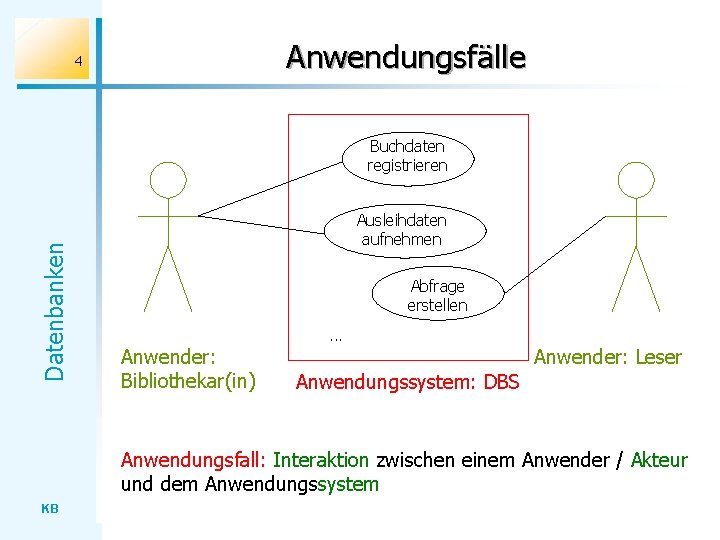 Anwendungsfälle 4 Datenbanken Buchdaten registrieren Ausleihdaten aufnehmen Abfrage erstellen Anwender: Bibliothekar(in) . . .