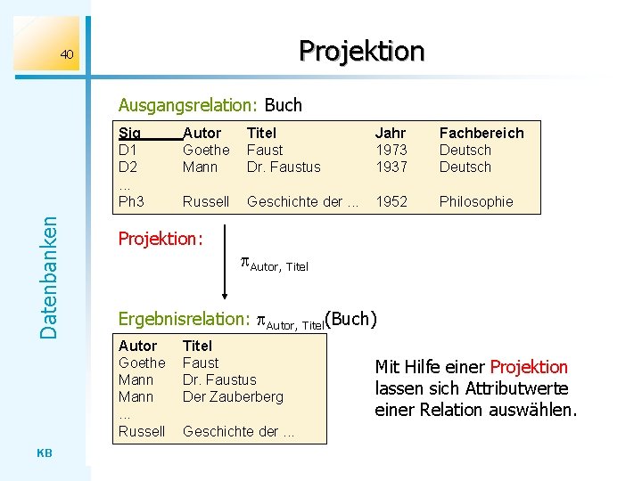 Projektion 40 Ausgangsrelation: Buch Datenbanken Sig D 1 D 2. . . Ph 3