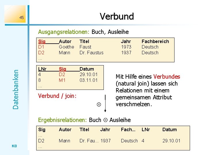 Verbund 45 Datenbanken Ausgangsrelationen: Buch, Ausleihe Sig D 1 D 2. . . Autor