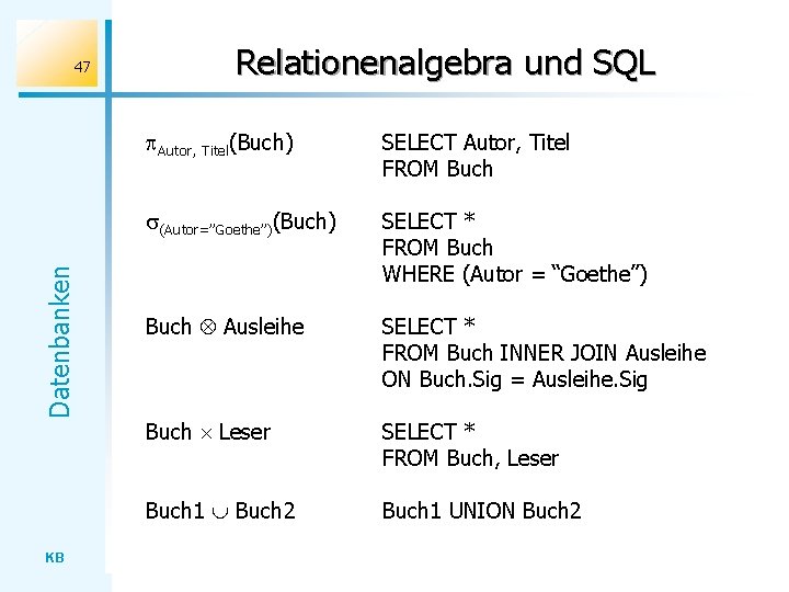 Datenbanken 47 KB Relationenalgebra und SQL Autor, Titel(Buch) SELECT Autor, Titel FROM Buch (Autor=”Goethe”)(Buch)