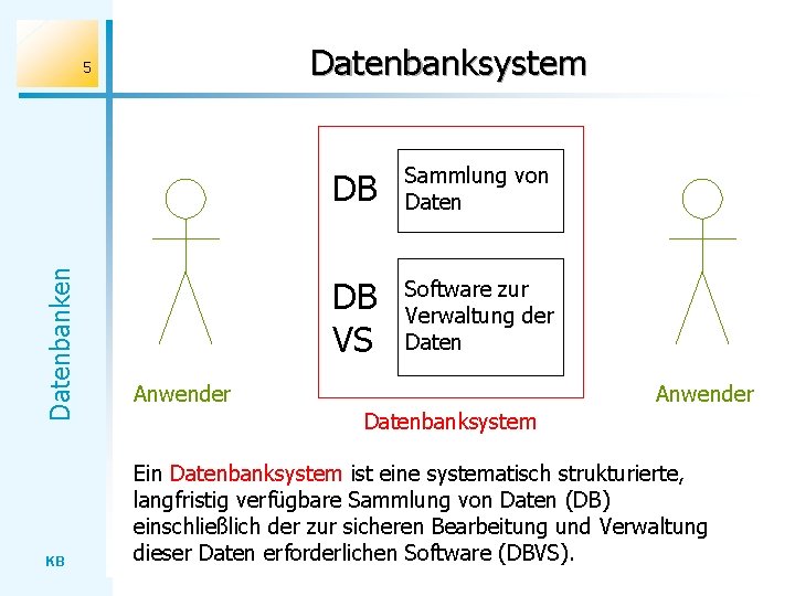 Datenbanksystem Datenbanken 5 KB DB Sammlung von Daten DB VS Software zur Verwaltung der