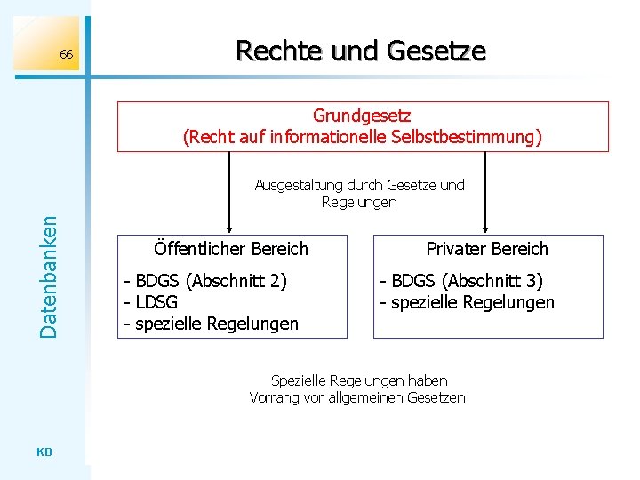 66 Rechte und Gesetze Grundgesetz (Recht auf informationelle Selbstbestimmung) Datenbanken Ausgestaltung durch Gesetze und