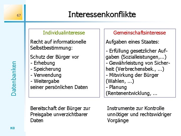 67 Interessenkonflikte Individualinteresse Datenbanken Recht auf informationelle Selbstbestimmung: KB Gemeinschaftsinteresse Aufgaben eines Staates: Schutz