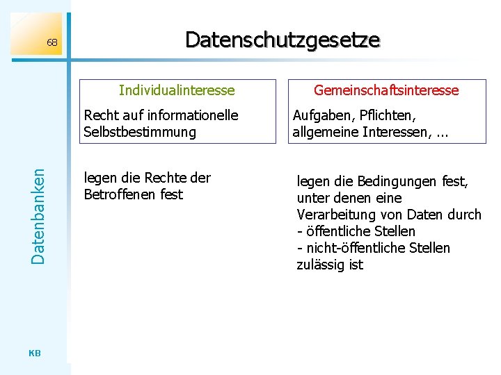 68 Datenschutzgesetze Datenbanken Individualinteresse KB Gemeinschaftsinteresse Recht auf informationelle Selbstbestimmung Aufgaben, Pflichten, allgemeine Interessen,