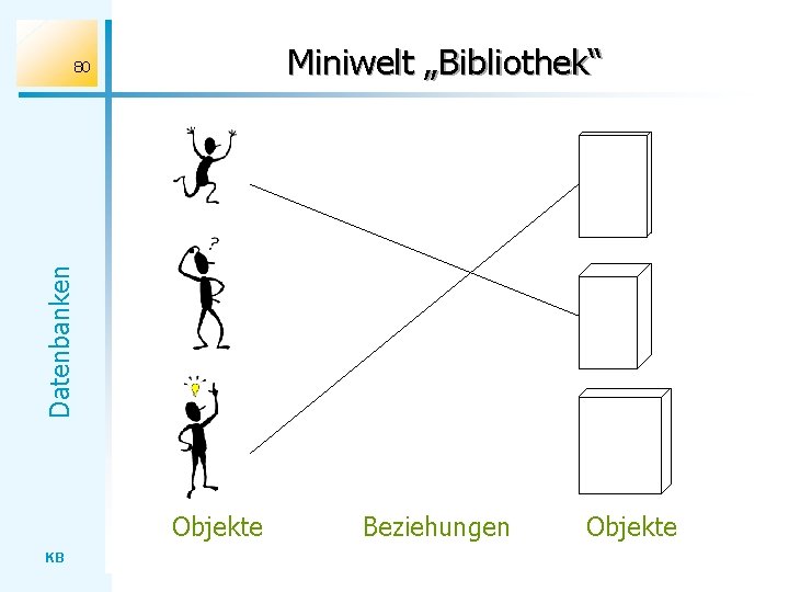 Miniwelt „Bibliothek“ Datenbanken 80 Objekte KB Beziehungen Objekte 