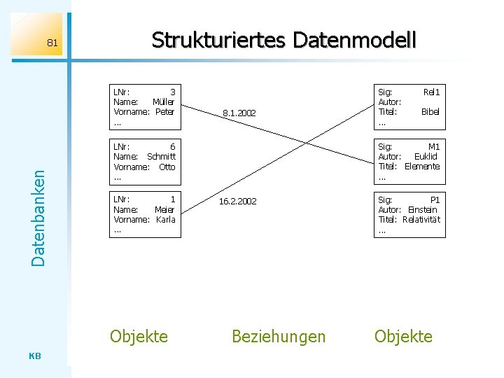 81 Strukturiertes Datenmodell Datenbanken LNr: 3 Name: Müller Vorname: Peter. . . LNr: 1