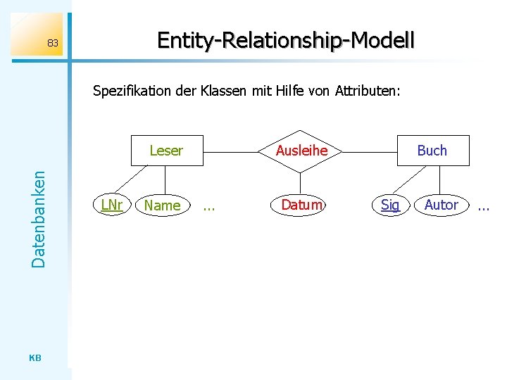 Entity-Relationship-Modell 83 Spezifikation der Klassen mit Hilfe von Attributen: Datenbanken Leser KB LNr Name