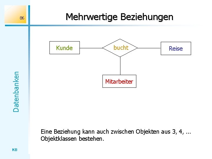 86 Mehrwertige Beziehungen Datenbanken Kunde bucht Reise Mitarbeiter Eine Beziehung kann auch zwischen Objekten