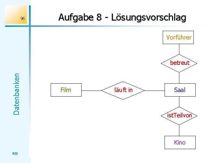 96 Aufgabe 8 - Lösungsvorschlag Vorführer Datenbanken betreut Film läuft in Saal ist. Teilvon