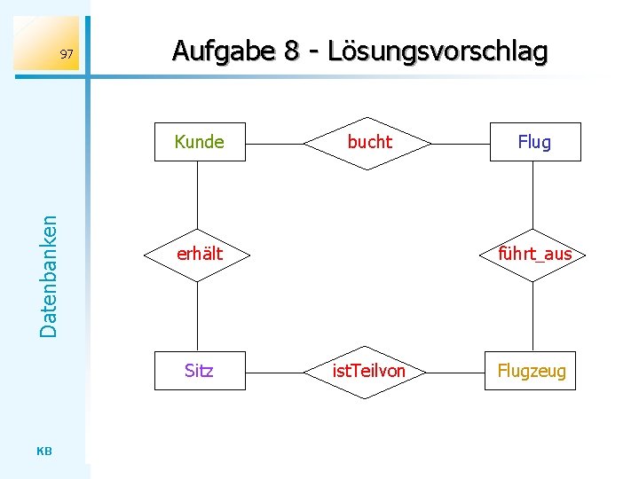 97 Aufgabe 8 - Lösungsvorschlag Datenbanken Kunde erhält Sitz KB bucht Flug führt_aus ist.