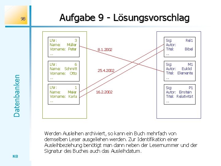 98 Aufgabe 9 - Lösungsvorschlag Datenbanken LNr: 3 Name: Müller Vorname: Peter. . .