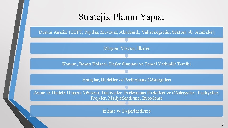 Stratejik Planın Yapısı Durum Analizi (GZFT, Paydaş, Mevzuat, Akademik, Yükseköğretim Sektörü vb. Analizler) Misyon,