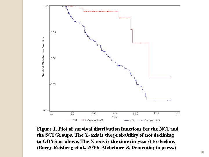 Figure 1. Plot of survival distribution functions for the NCI and the SCI Groups.