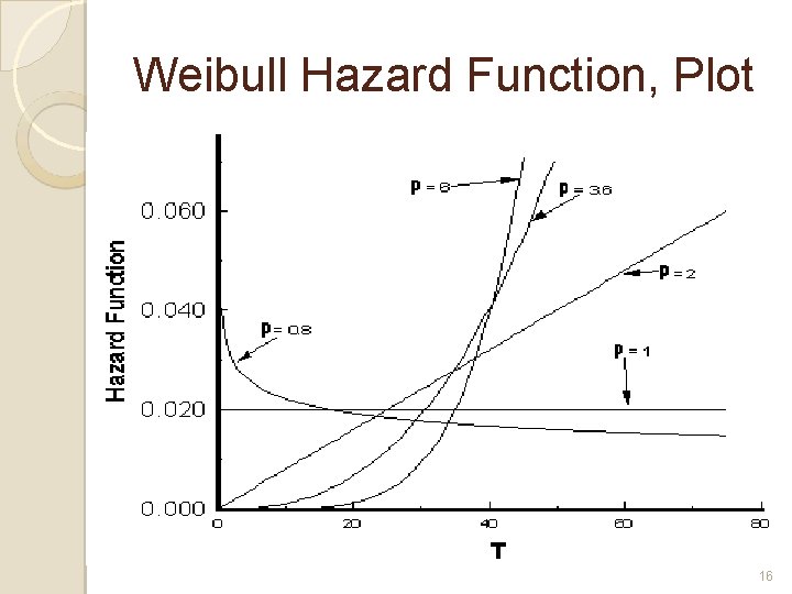 Weibull Hazard Function, Plot 16 