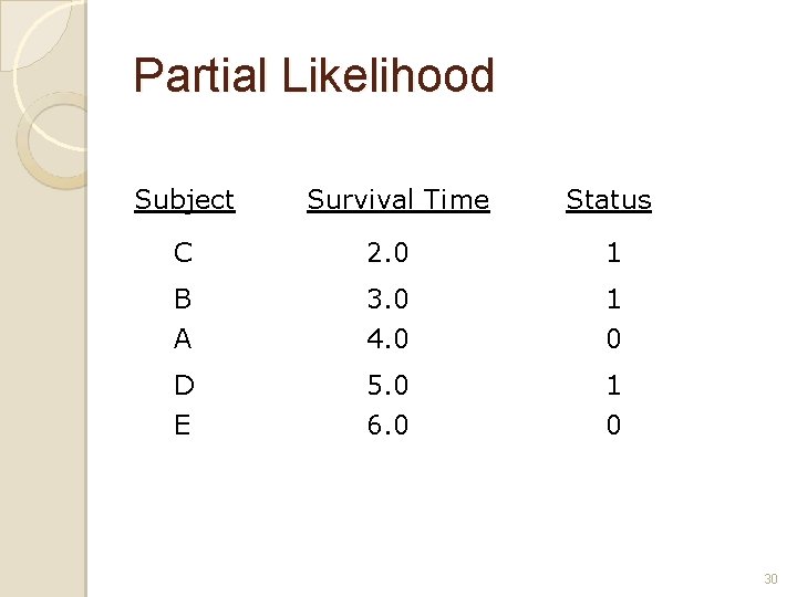 Partial Likelihood Subject Survival Time Status C 2. 0 1 B 3. 0 1