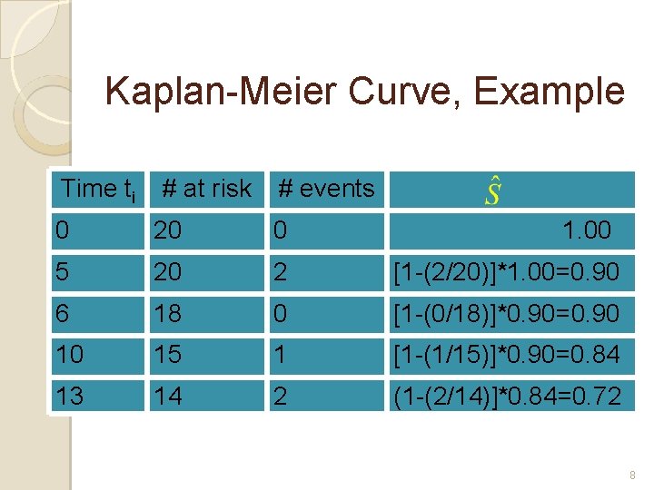 Kaplan-Meier Curve, Example Time ti # at risk # events 0 20 0 1.