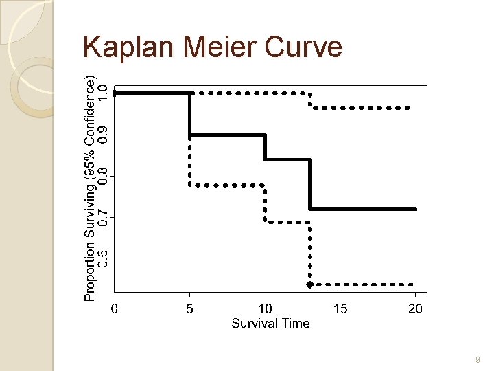 Kaplan Meier Curve 9 