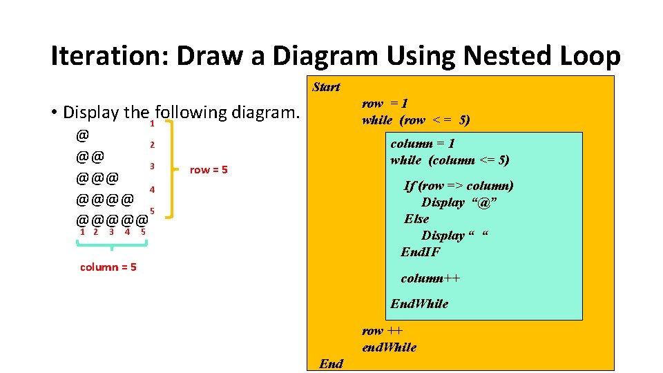 Iteration: Draw a Diagram Using Nested Loop Start row = 1 while (row <