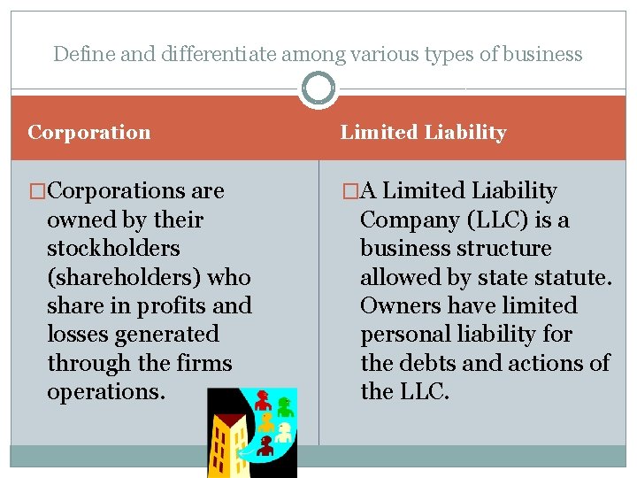 Define and differentiate among various types of business Corporation Limited Liability �Corporations are �A