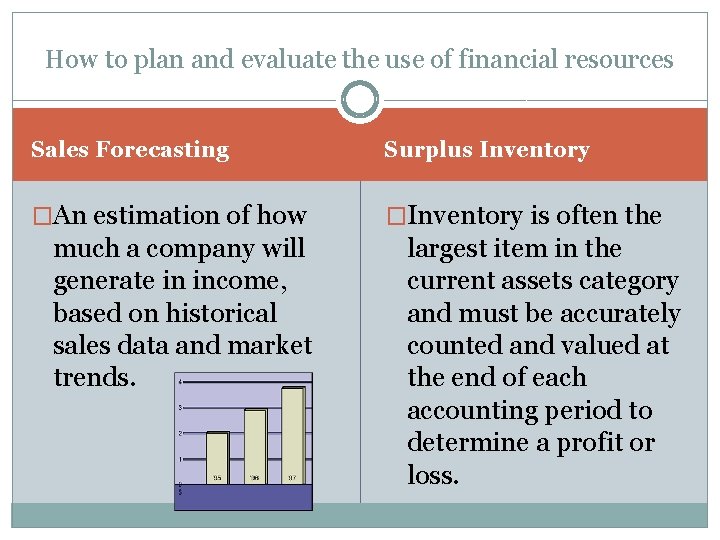 How to plan and evaluate the use of financial resources Sales Forecasting Surplus Inventory