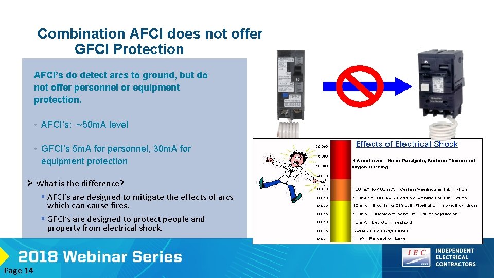 Combination AFCI does not offer GFCI Protection AFCI’s do detect arcs to ground, but
