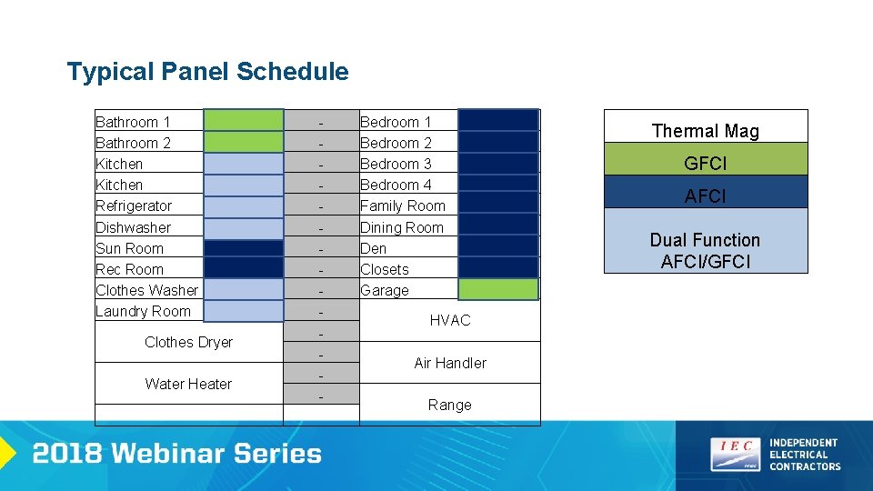 Typical Panel Schedule Bathroom 1 Bathroom 2 Kitchen Refrigerator Dishwasher Sun Room Rec Room