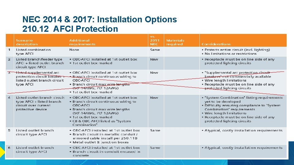 NEC 2014 & 2017: Installation Options 210. 12 AFCI Protection 