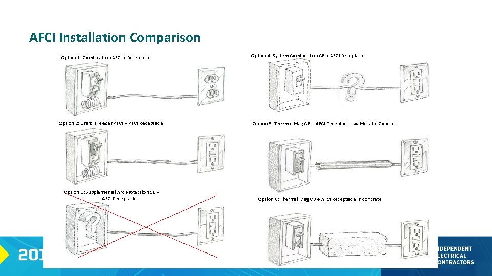 AFCI Installation Comparison Option 1: Combination AFCI + Receptacle Option 2: Branch Feeder AFCI