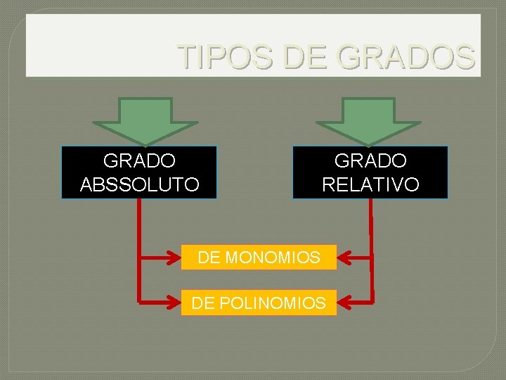 TIPOS DE GRADOS GRADO ABSSOLUTO GRADO RELATIVO DE MONOMIOS DE POLINOMIOS 