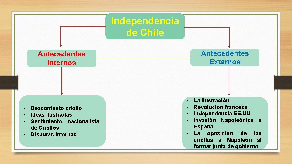 Independencia de Chile Antecedentes Externos Antecedentes Internos • Descontento criollo • Ideas Ilustradas •