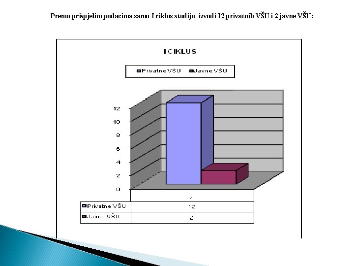  Prema prispjelim podacima samo I ciklus studija izvodi 12 privatnih VŠU i 2