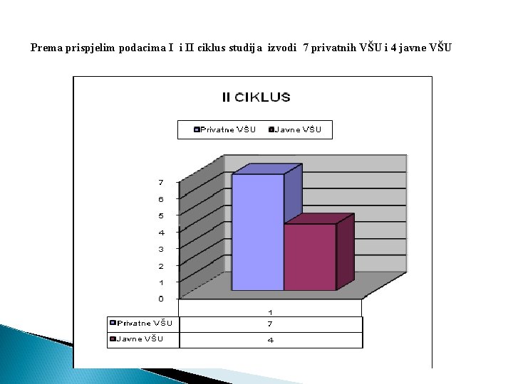 Prema prispjelim podacima I i II ciklus studija izvodi 7 privatnih VŠU i 4