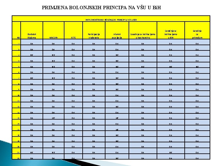 PRIMJENA BOLONJSKIH PRINCIPA NA VŠU U Bi. H IMPLEMENTIRANI BOLONJSKI PRINCIPI u VO u