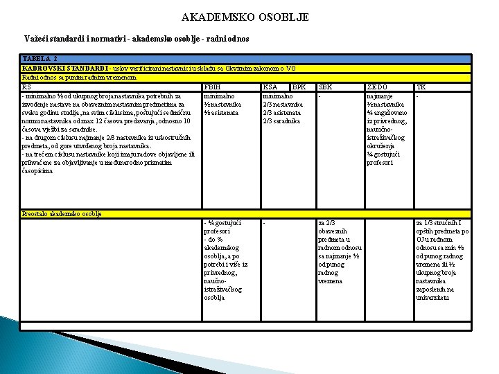 AKADEMSKO OSOBLJE Važeći standardi i normativi - akademsko osoblje - radni odnos TABELA 2