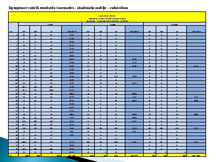  Ispunjenost važećih standarda i normativa - akademsko osoblje – radni odnos AKADEMSKO OSOBLJE