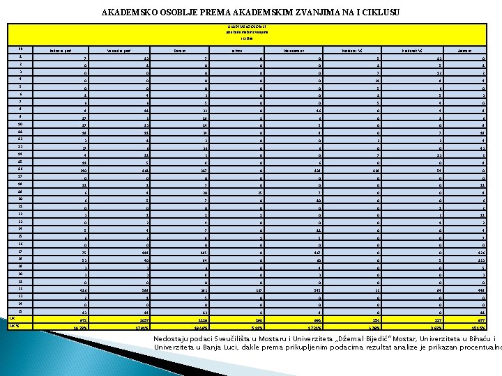 AKADEMSKO OSOBLJE PREMA AKADEMSKIM ZVANJIMA NA I CIKLUSU AKADEMSKO OSOBLJE po akademskim zvanjima I