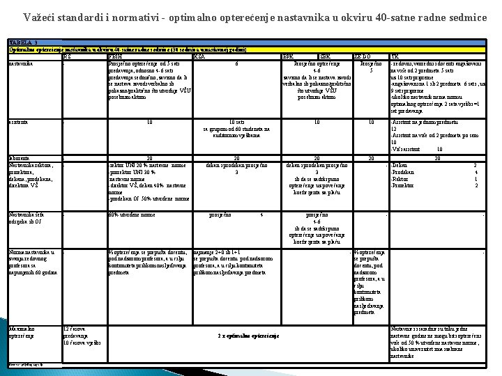 Važeći standardi i normativi - optimalno opterećenje nastavnika u okviru 40 -satne radne sedmice