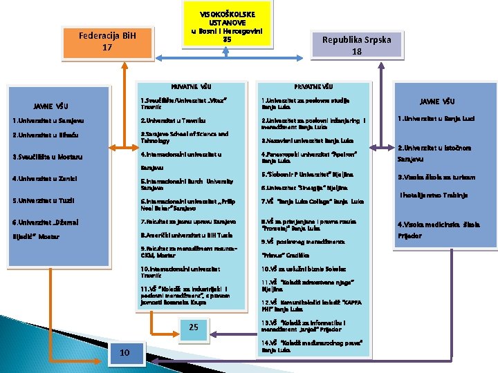 VISOKOŠKOLSKE USTANOVE u Bosni i Hercegovini 35 Federacija Bi. H 17 PRIVATNE VŠU Republika