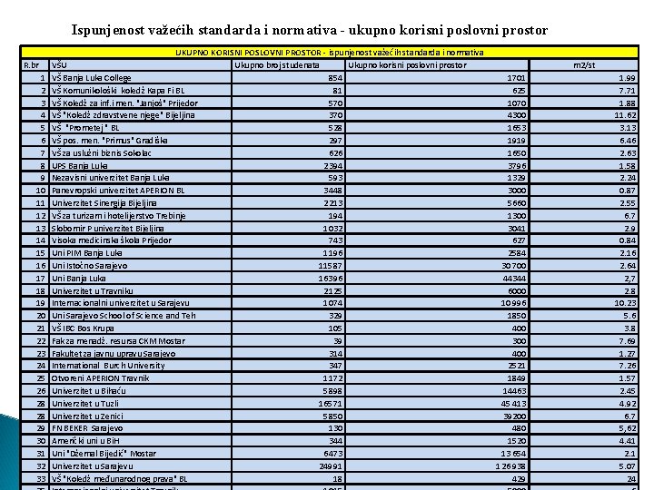  Ispunjenost važećih standarda i normativa - ukupno korisni poslovni prostor R. br 1