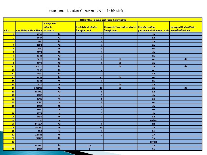 Ispunjenost važećih normativa - biblioteka BIBLIOTEKA - ispunjenost važećih normativa R. br 1 2