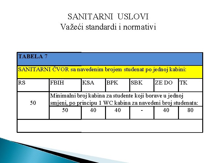 SANITARNI USLOVI Važeći standardi i normativi TABELA 7 SANITARNI ČVOR sa navedenim brojem studenat