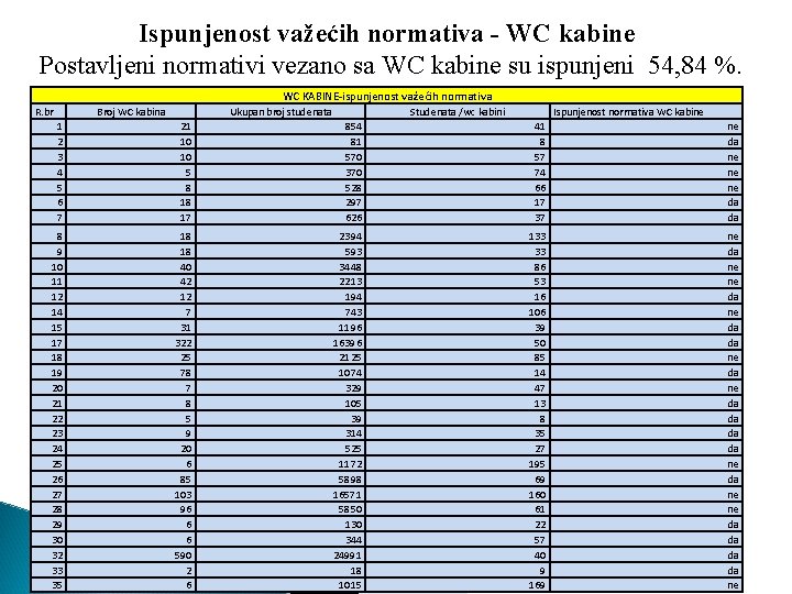 Ispunjenost važećih normativa - WC kabine Postavljeni normativi vezano sa WC kabine su ispunjeni